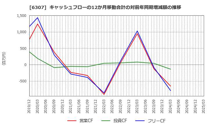 6307 サンセイ(株): キャッシュフローの12か月移動合計の対前年同期増減額の推移