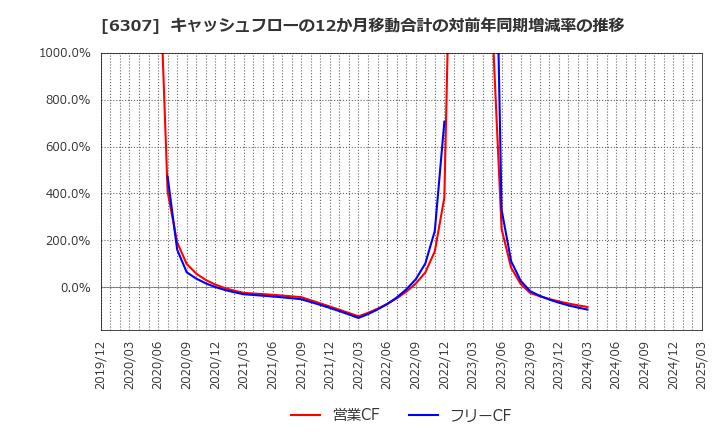 6307 サンセイ(株): キャッシュフローの12か月移動合計の対前年同期増減率の推移