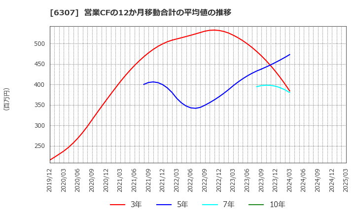 6307 サンセイ(株): 営業CFの12か月移動合計の平均値の推移
