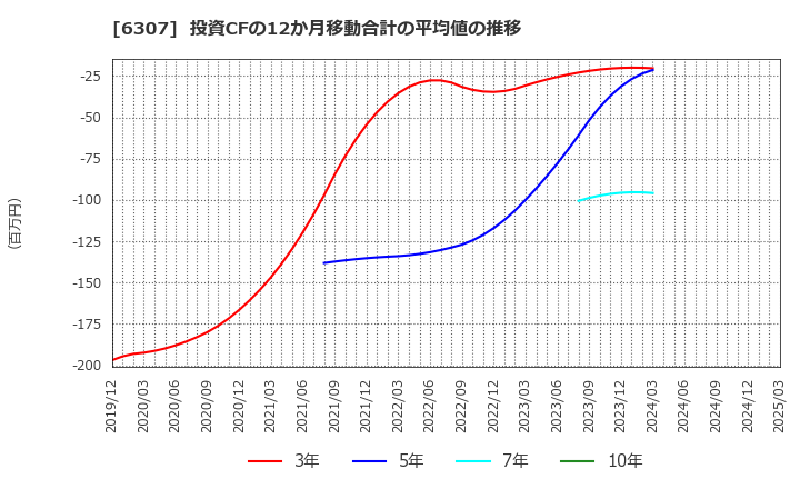 6307 サンセイ(株): 投資CFの12か月移動合計の平均値の推移