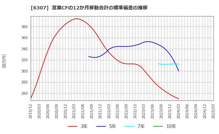 6307 サンセイ(株): 営業CFの12か月移動合計の標準偏差の推移