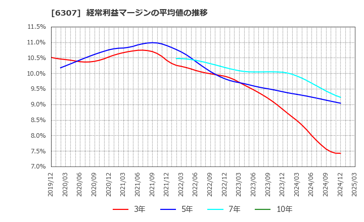 6307 サンセイ(株): 経常利益マージンの平均値の推移