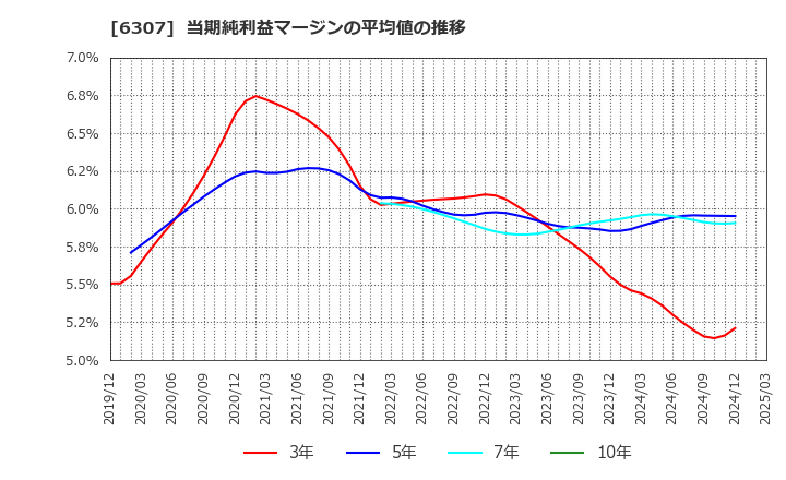 6307 サンセイ(株): 当期純利益マージンの平均値の推移