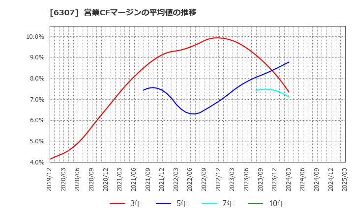 6307 サンセイ(株): 営業CFマージンの平均値の推移