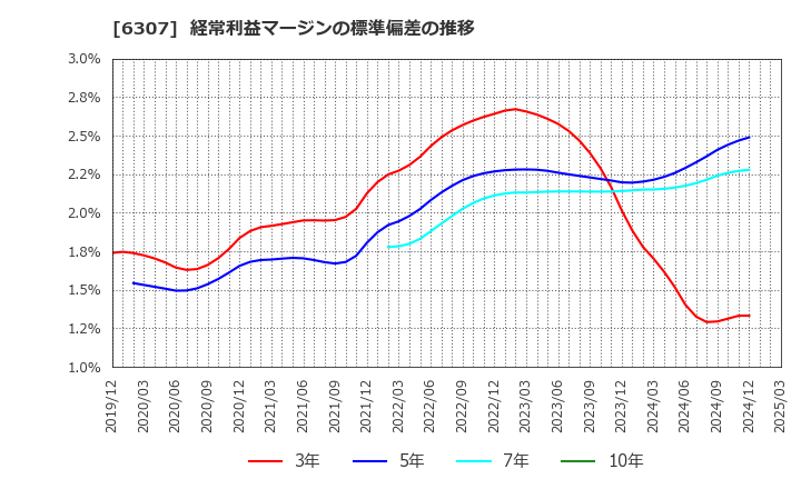 6307 サンセイ(株): 経常利益マージンの標準偏差の推移