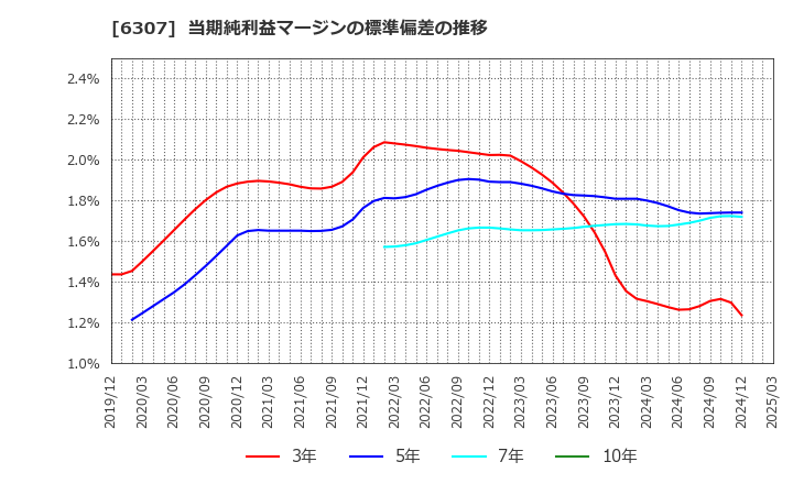 6307 サンセイ(株): 当期純利益マージンの標準偏差の推移