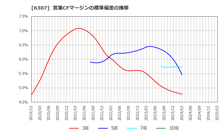 6307 サンセイ(株): 営業CFマージンの標準偏差の推移