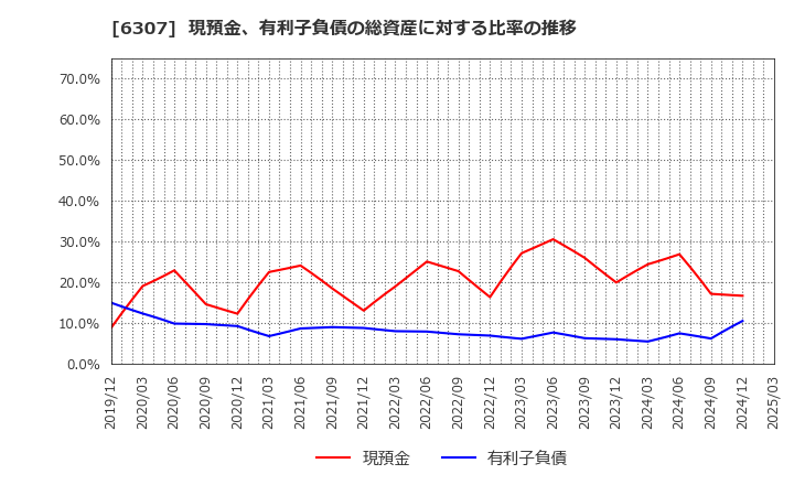 6307 サンセイ(株): 現預金、有利子負債の総資産に対する比率の推移