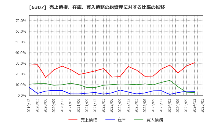 6307 サンセイ(株): 売上債権、在庫、買入債務の総資産に対する比率の推移