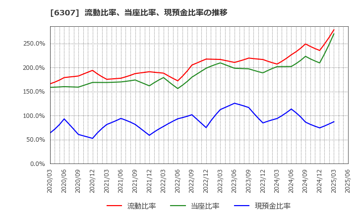 6307 サンセイ(株): 流動比率、当座比率、現預金比率の推移