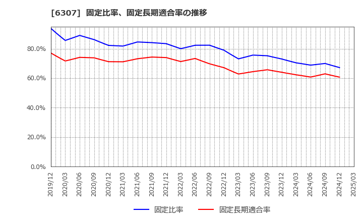 6307 サンセイ(株): 固定比率、固定長期適合率の推移