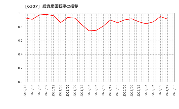 6307 サンセイ(株): 総資産回転率の推移