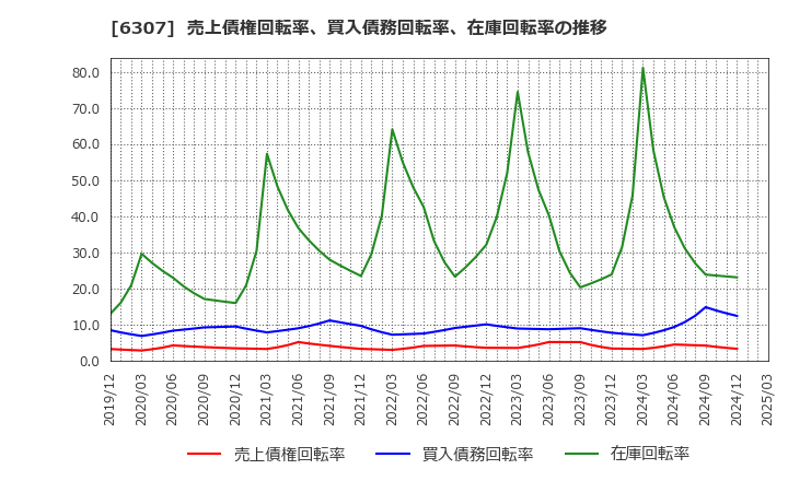 6307 サンセイ(株): 売上債権回転率、買入債務回転率、在庫回転率の推移