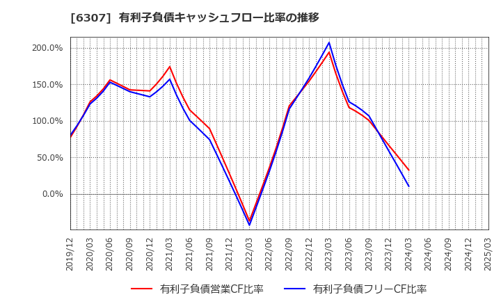 6307 サンセイ(株): 有利子負債キャッシュフロー比率の推移