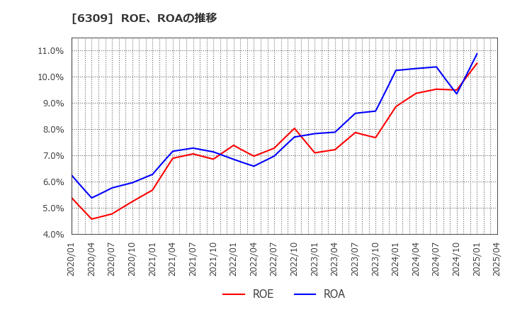 6309 巴工業(株): ROE、ROAの推移