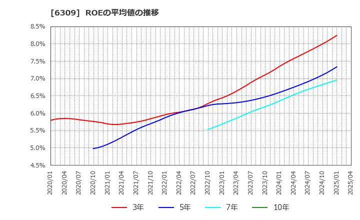 6309 巴工業(株): ROEの平均値の推移