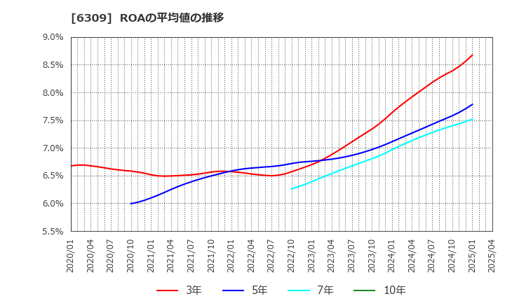 6309 巴工業(株): ROAの平均値の推移