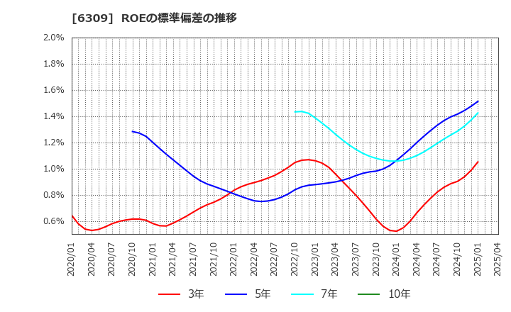 6309 巴工業(株): ROEの標準偏差の推移