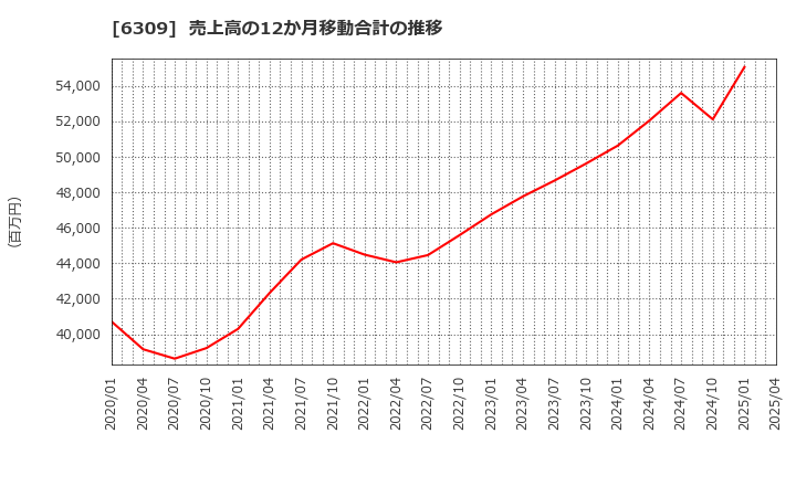 6309 巴工業(株): 売上高の12か月移動合計の推移
