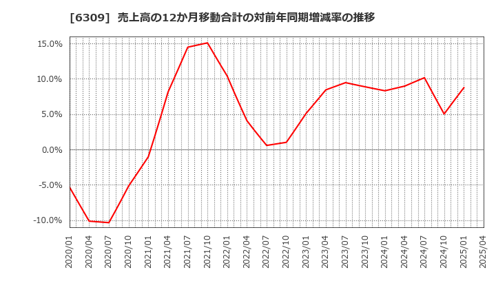 6309 巴工業(株): 売上高の12か月移動合計の対前年同期増減率の推移