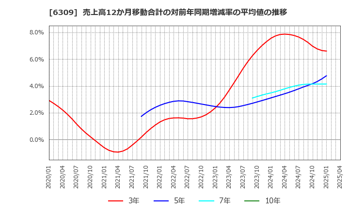 6309 巴工業(株): 売上高12か月移動合計の対前年同期増減率の平均値の推移