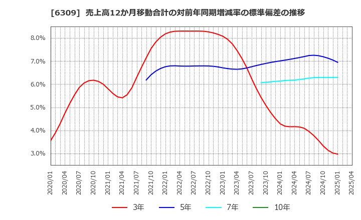 6309 巴工業(株): 売上高12か月移動合計の対前年同期増減率の標準偏差の推移