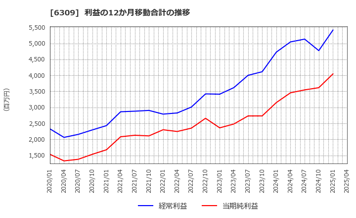 6309 巴工業(株): 利益の12か月移動合計の推移