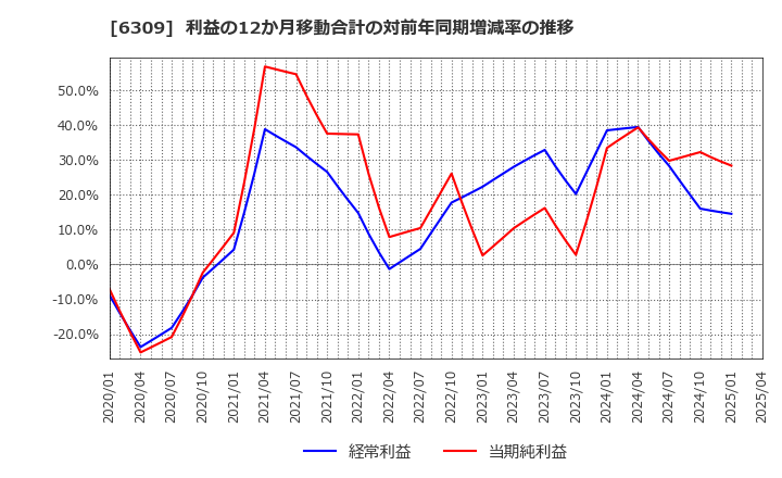 6309 巴工業(株): 利益の12か月移動合計の対前年同期増減率の推移