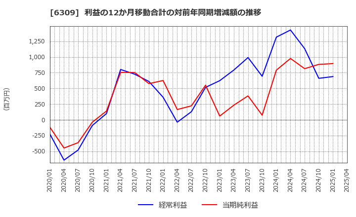 6309 巴工業(株): 利益の12か月移動合計の対前年同期増減額の推移