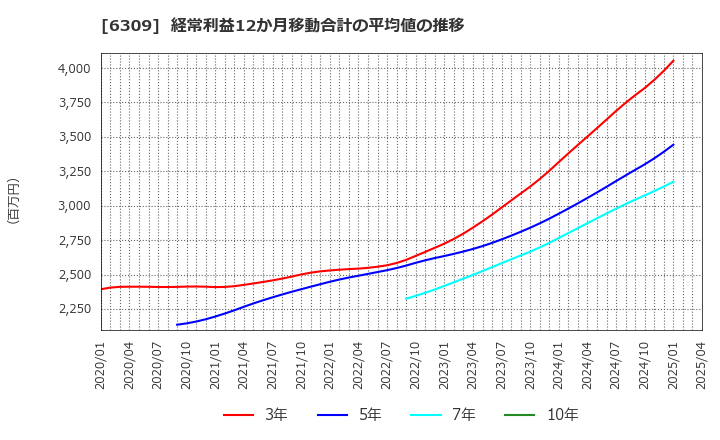 6309 巴工業(株): 経常利益12か月移動合計の平均値の推移