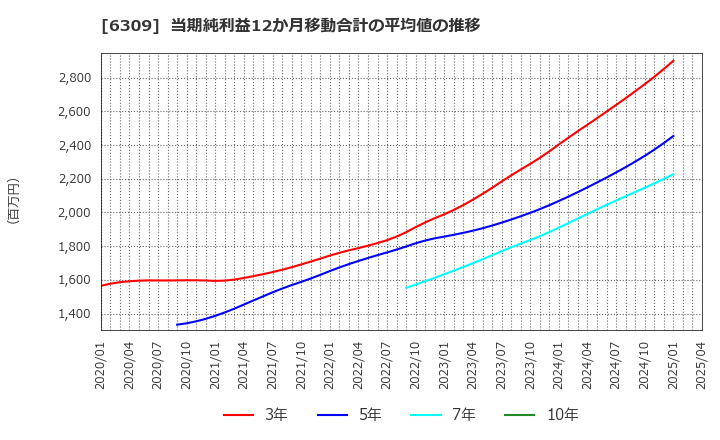 6309 巴工業(株): 当期純利益12か月移動合計の平均値の推移