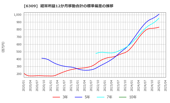 6309 巴工業(株): 経常利益12か月移動合計の標準偏差の推移