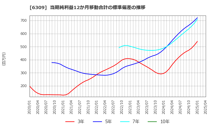 6309 巴工業(株): 当期純利益12か月移動合計の標準偏差の推移