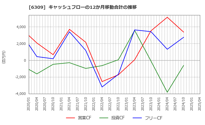 6309 巴工業(株): キャッシュフローの12か月移動合計の推移