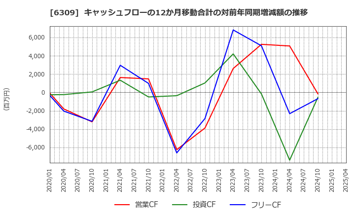 6309 巴工業(株): キャッシュフローの12か月移動合計の対前年同期増減額の推移