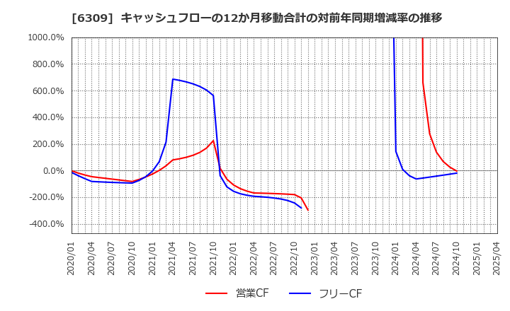 6309 巴工業(株): キャッシュフローの12か月移動合計の対前年同期増減率の推移