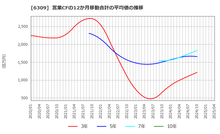 6309 巴工業(株): 営業CFの12か月移動合計の平均値の推移