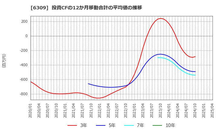 6309 巴工業(株): 投資CFの12か月移動合計の平均値の推移