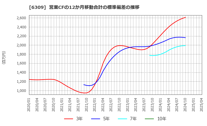 6309 巴工業(株): 営業CFの12か月移動合計の標準偏差の推移