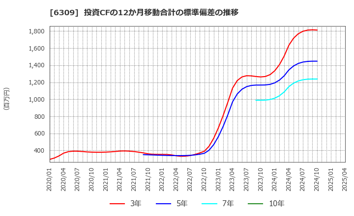 6309 巴工業(株): 投資CFの12か月移動合計の標準偏差の推移