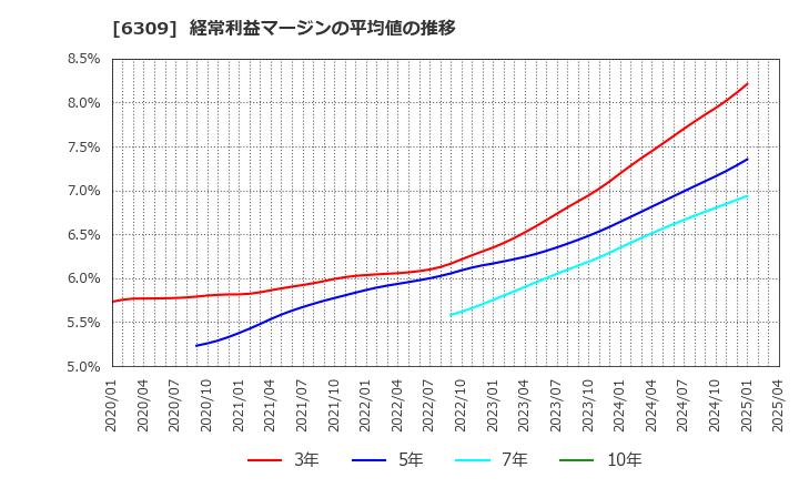 6309 巴工業(株): 経常利益マージンの平均値の推移