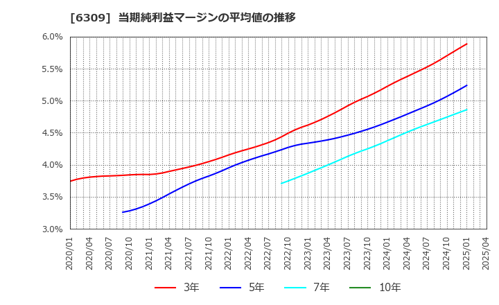 6309 巴工業(株): 当期純利益マージンの平均値の推移