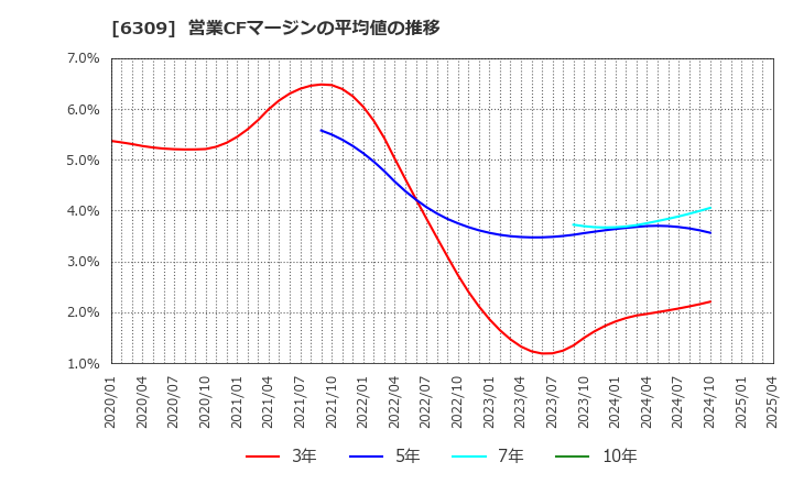 6309 巴工業(株): 営業CFマージンの平均値の推移