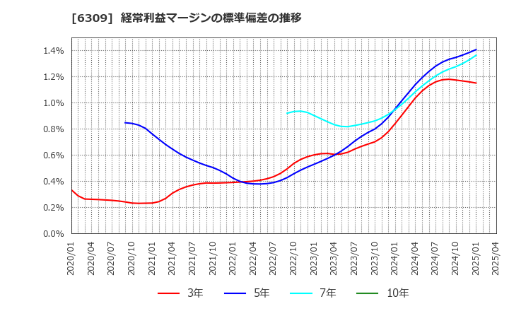 6309 巴工業(株): 経常利益マージンの標準偏差の推移