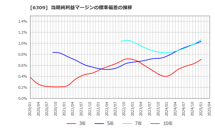 6309 巴工業(株): 当期純利益マージンの標準偏差の推移