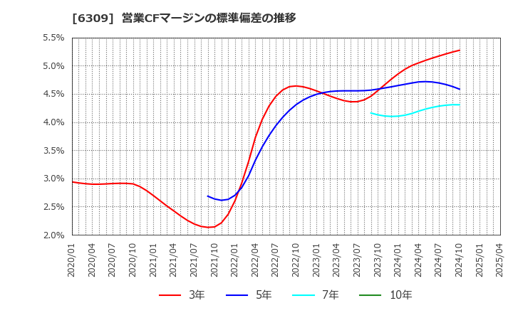 6309 巴工業(株): 営業CFマージンの標準偏差の推移
