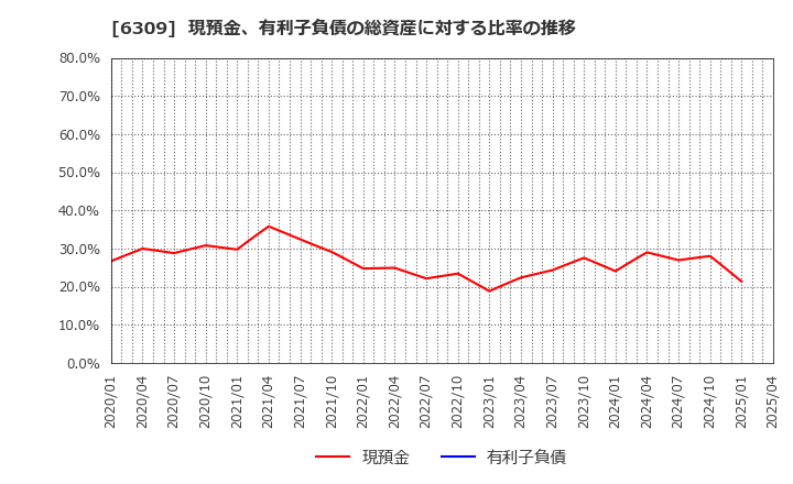 6309 巴工業(株): 現預金、有利子負債の総資産に対する比率の推移