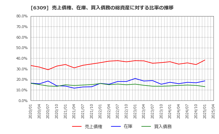 6309 巴工業(株): 売上債権、在庫、買入債務の総資産に対する比率の推移