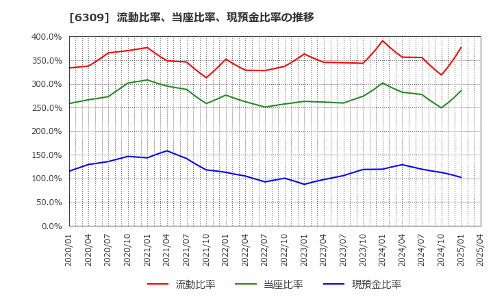 6309 巴工業(株): 流動比率、当座比率、現預金比率の推移