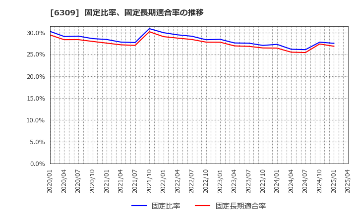6309 巴工業(株): 固定比率、固定長期適合率の推移